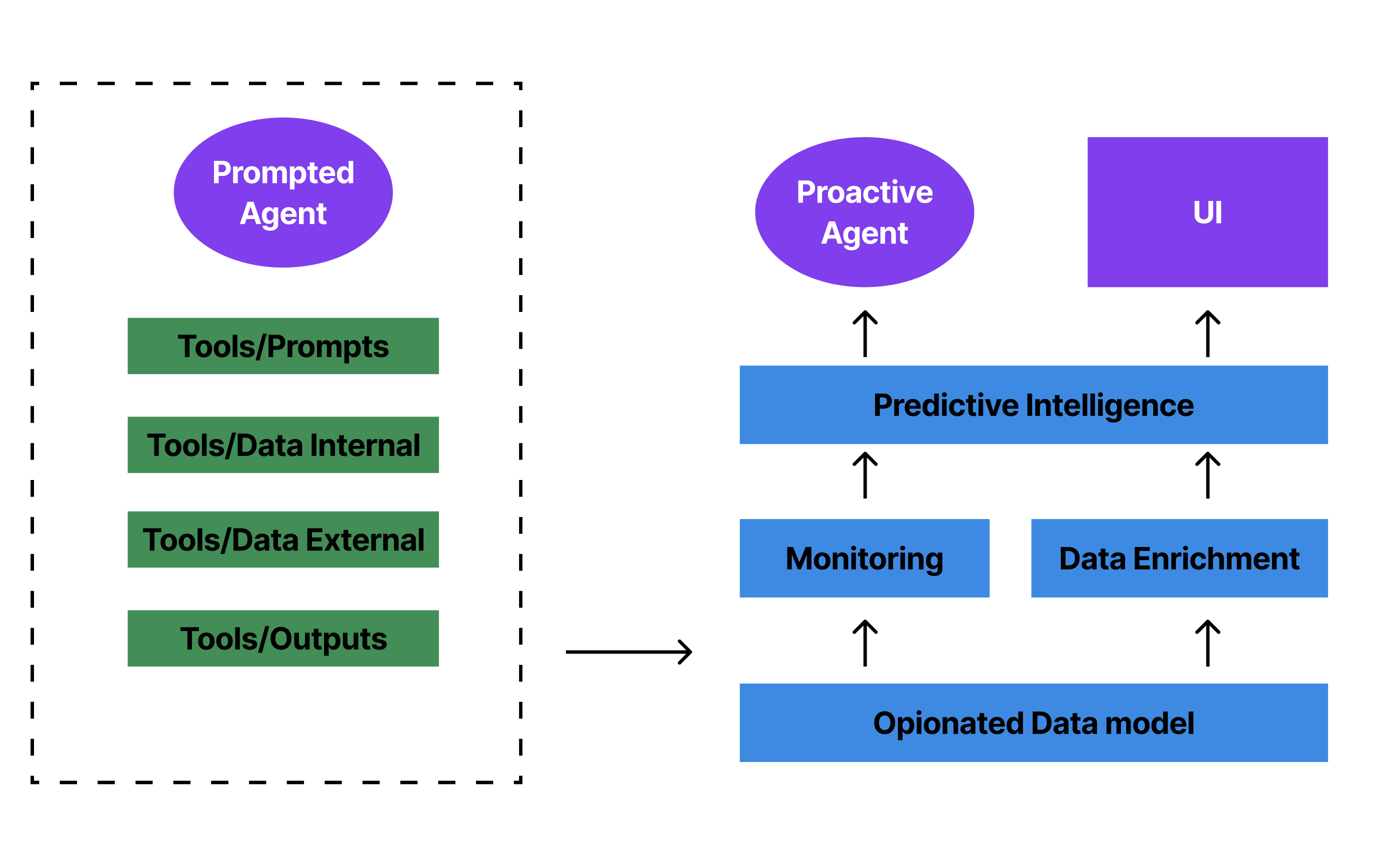 From Prompted to Proactive AI